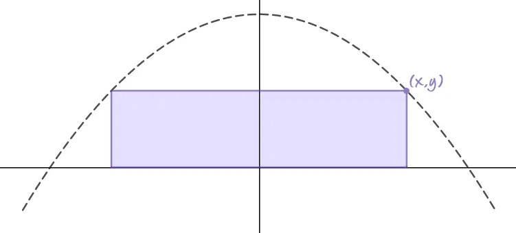 Same downward parabola and inscribed rectangle on the x-axis; the top right corner, where it touches the curve, is labeled (x, y).