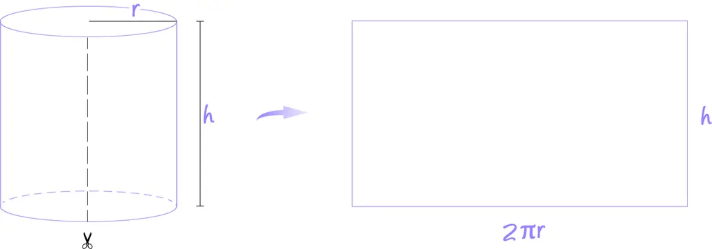 Left, a cylinder with a dashed vertical cut and scissors at the bottom, labeled r and h; right, the side unrolled into a rectangle of height h and bottom length 2 pi r.