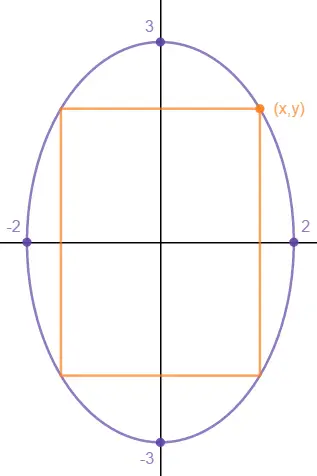 The same ellipse with axis points at -2, 2, -3 and 3 and the inscribed rectangle; its upper right corner, on the ellipse, is labeled (x, y).