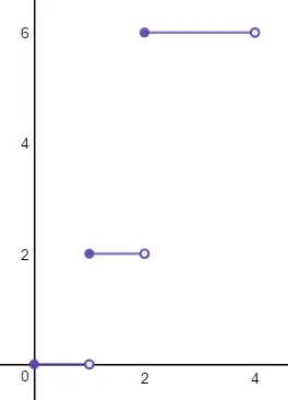 Piecewise Graph