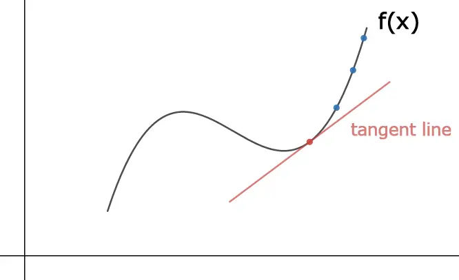 Same curve with a red point at x on the curve and three blue points on the curve to its upper right.