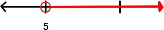 A number line with an open circle on the 5 and an arrow to the right.