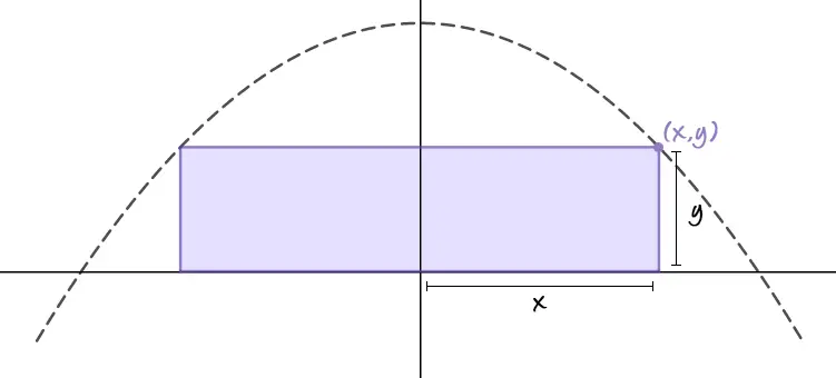Rectangle inside the downward parabola with top right corner labeled (x, y); a bracket marks x from the y-axis to that corner and a bracket marks y as the height.