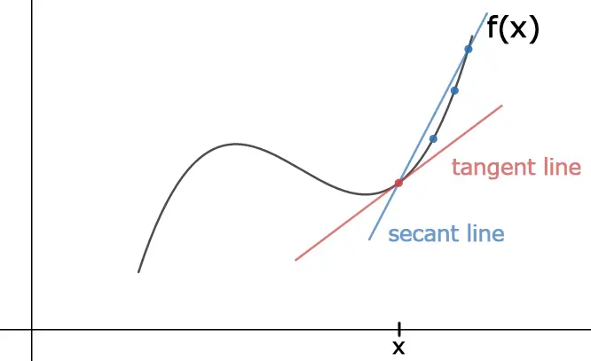 A blue secant line through the red point at x and one farther blue point up the curve; it is steeper than the red tangent line.