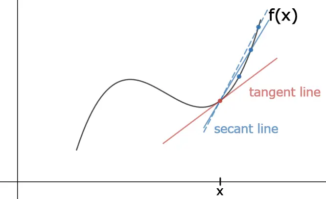Two blue secant lines through the red point at x: a solid one to a farther point and a dashed one to a closer point, both steeper than the red tangent.