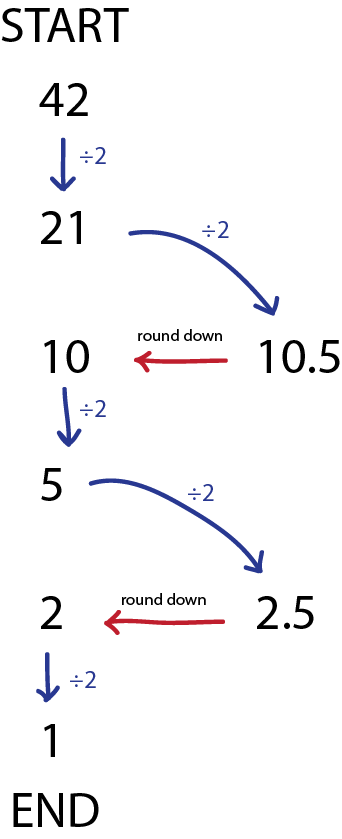 42/2 = 21
21/2 = 10.5 = 10
10/2 = 5
5/2 = 2.5 = 2
2/1 = 1