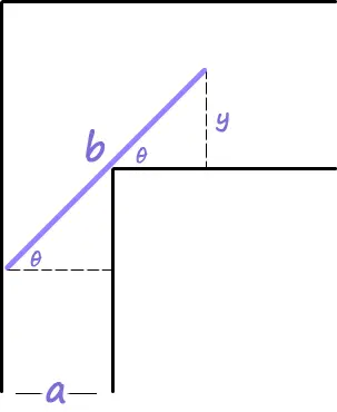 The tilted pipe across the corner with angle theta marked at its lower end and at the inside corner; the vertical height y and the narrow width a are also marked.