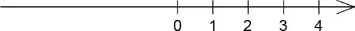 A long horizontal line with five dashes labeled 0, 1, 2, 3, 4 from left to right. An arrow is on the end of the right side to signify the line continues on.