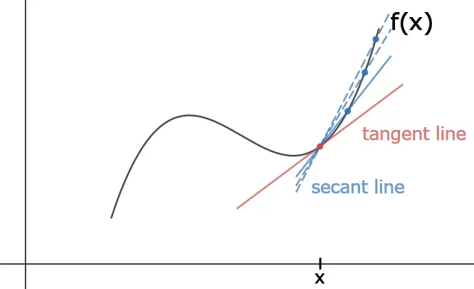 Three blue secant lines through the red point at x: two dashed and steep, and one solid and flatter, closer to the red tangent line.