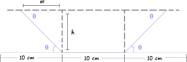 Gutter cross-section with dashed guides: the central rectangle's height is labeled h, the top of the left triangle is labeled w, and theta marks the bends.