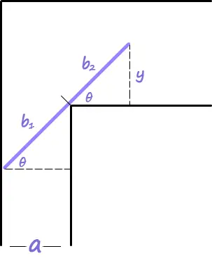 The pipe is split at the inside corner into b1 (lower part) and b2 (upper part), with angle theta, height y, and narrow width a marked.