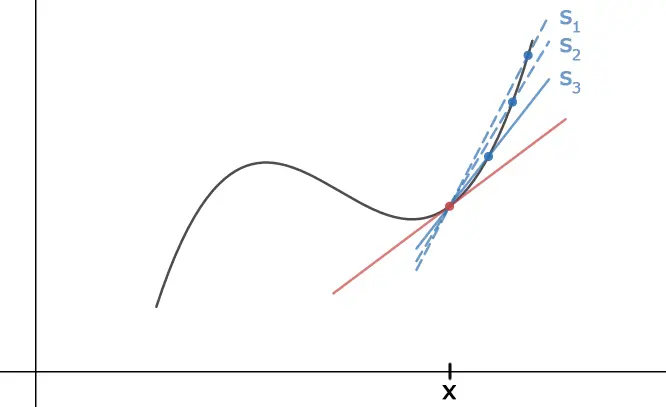 Three secant lines through the red point at x, labeled s1, s2 and s3, getting flatter and closer to the red tangent line.