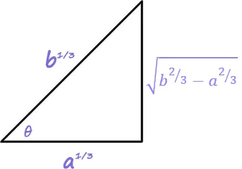 Right triangle with hypotenuse b^(1/3), bottom leg a^(1/3), vertical leg sqrt(b^(2/3) - a^(2/3)), and angle theta at the bottom left vertex.