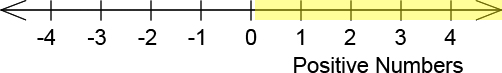 A number line with all the numbers above zero being highlighted. These are the positive numbers.