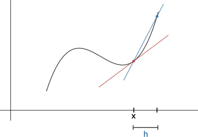 Same secant setup with the horizontal distance h marked below the x-axis, between x and the position of the blue point to its right.