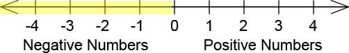 A number line with all the numbers below zero being highlighted. These are the negative numbers.