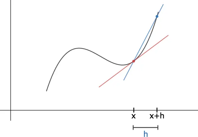 Axis marks x and x+h with a bracket labeled h between them; the blue secant joins the point above x to the point above x+h on the curve.