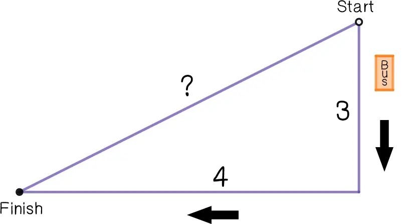This is an image of a right triangle with the right angle on the lower right side of the image. The vertical leg is labeled 3 and includes an image of a bus. There is a down arrow indicating the direction of the bus toward the right angle. The horizontal leg is labeled 4. There is a left facing arrow indicating the direction of the bus between the right angle and the hypotenuse. The hypotenuse is labeled "?". The vertex of the vertical leg and hypotenuse is labeled "start". The vertex of the horizontal leg and the hypotensue is lebeled "finish".