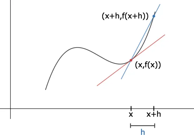 The curve with points labeled (x, f(x)) in red and (x+h, f(x+h)) in blue, joined by a blue secant; the red tangent at x and the gap h are also shown.