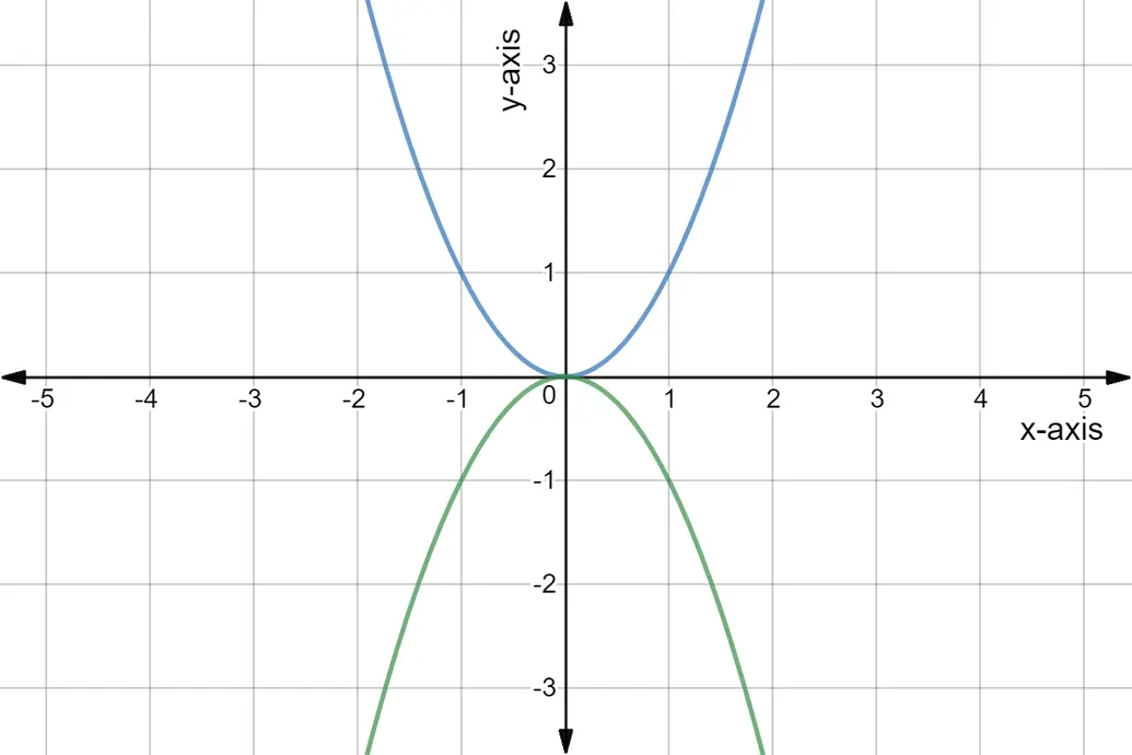 Graph of quadratic functions y = x^2 and y = -x^2.