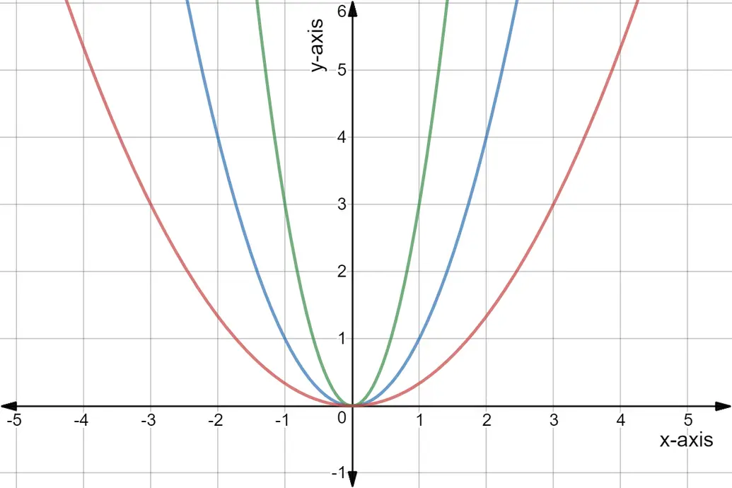 Quadratic graphs of y = x^2, y = 3x^2, and y = 1/3x^2