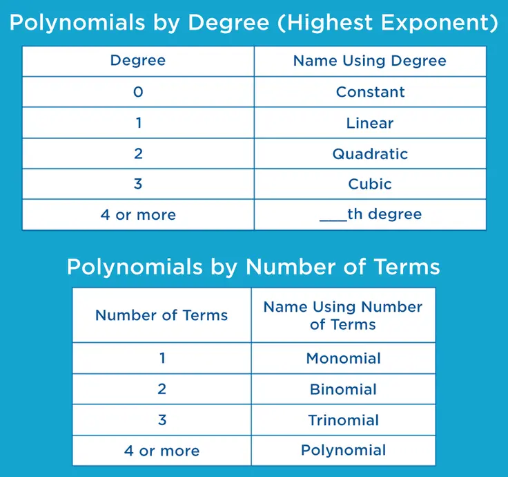 Polynomials by Degree (Highest Exponent)
Degree // Name Using Degree
0 // Constant
1 // Linear
2 // Quadratic
3 // Cubic
4 or more // ____th degree
Polynomials by Number of Terms
Number of Terms // Name Using Number of Terms
1 // Monomial
2 // Binomial
3 // Trinomial
4 or more // Polynomial