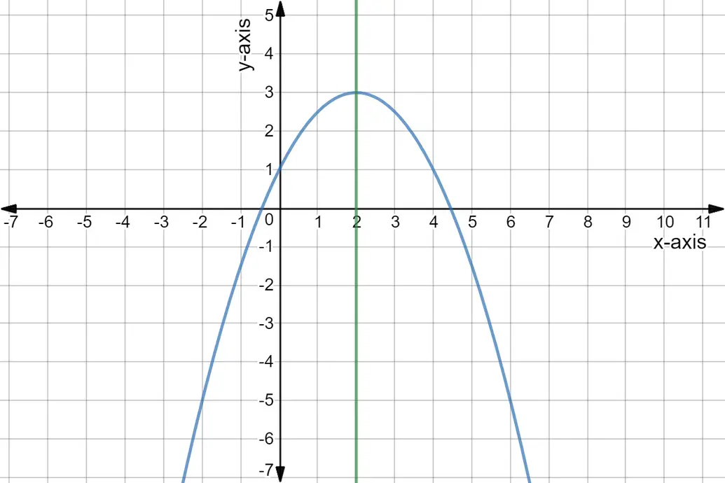 Quadratic graph of y = -0.5x(x-4) + 1 and linear graph x = 2.