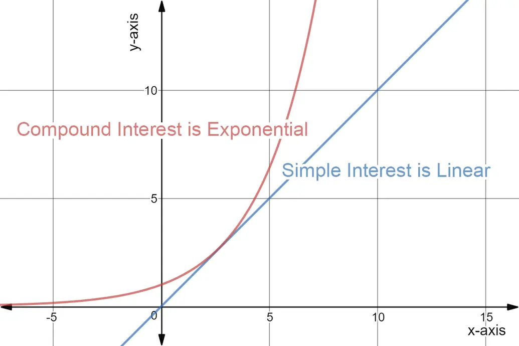 Graph of an exponential function and a linear function.
