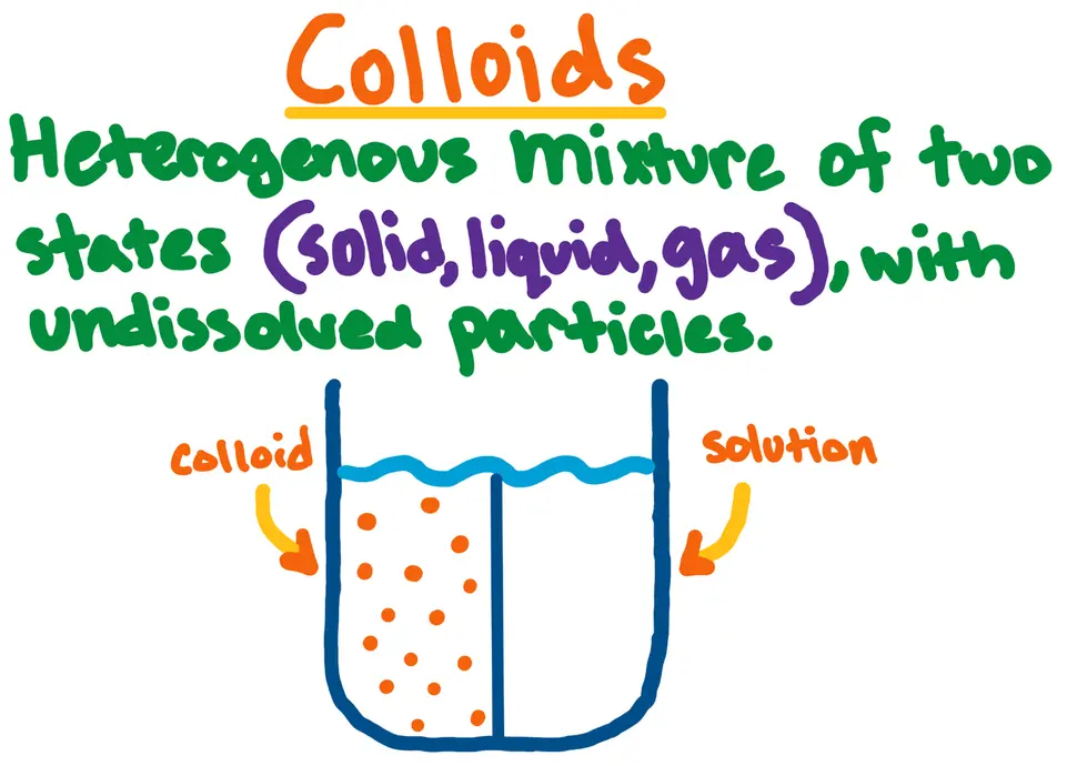 Colloids
Heterogenous mixture of two states (solid, liquid, gas), with undissolved particles.
[image of a glass divided in two filled with water. Colloid on left side with dots to represent undissolved particles. Solution on right side, with clear water.