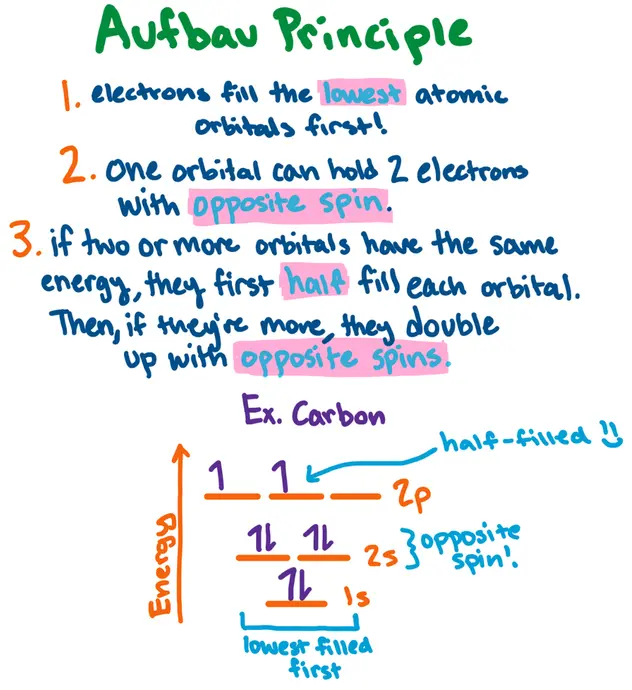 Aufbau Principle
1. electrons fill the lowest atomic orbitals first!
2. one orbital can hold 2 electrons with opposite spin.
3. if two or more orbitals have the same energy, they first half fill each orbital. Then, if they're more, they zzzz