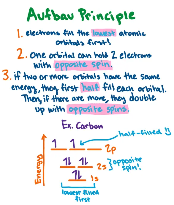 Aufbau Principle
1. electrons fill the lowest atomic orbitals first!
2. one orbital can hold 2 electrons with opposite spin.
3. if two or more orbitals have the same energy, they first half fill each orbital. Then, if there are more, they first half fill each orbital. Then, if there are more, they double up with opposite spins. 

Ex. Carbon

[Energy diagram with 1s, 2s, and 2p orbitals filled with carbon electrons. Half filled orbitals, opposite spin electrons, and the lowest orbital filled first all labeled].