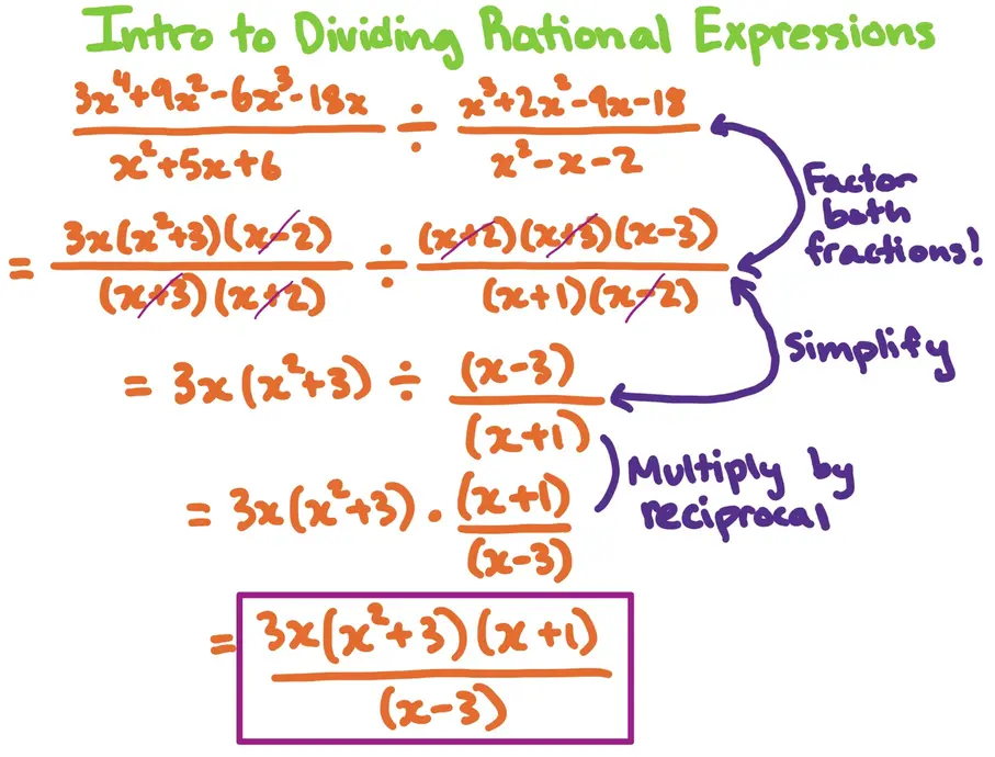 Intro to Dividing Rational Expressions

fraction:{3x^4 + 9x^2 -6x^3 -18x}/{x^2 +5x +6} divided by fraction{x^3+2x^2-9x-18}/{x^2-x-2}
Factor both fractions!
=fraction{3x(x^2+3)(x-2)}/{(x+3)(x+2)} divided by fraction{(x+2)(x+3)(x-3)}/{(x+1)(x-2)}
Simplify
= 3x(x^2+3) divided by fraction{x-3}/{x+1}
Multiply by reciprocal
=3x(x^2+3) times fraction{x+1}/{x-3}
= fracton{3x(x^2+3)(x+1)}/{x-3}