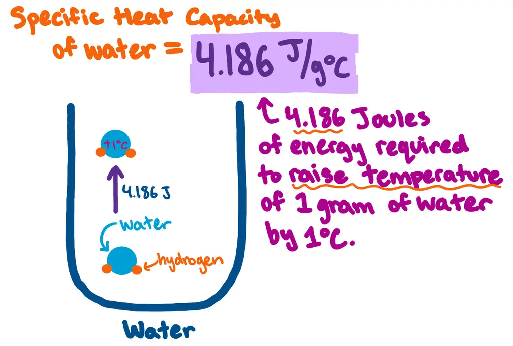 Specific Heat Capacity of water = 4.186 J/g*degrees C

4.186 Joules of energy reqquired to raise temperature of 1 gram of water by 1 degree Celsius.

image of a water glass with water molecul