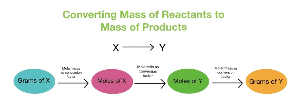 Image showing how to convert from mass of reactant to mass of product. 1) Multiply reactant by 1/molar mass to get moles of reactant. 2) Multiply the moles of reactant by the molar ratio 3) Multiply the product by molar mass to get mass of product