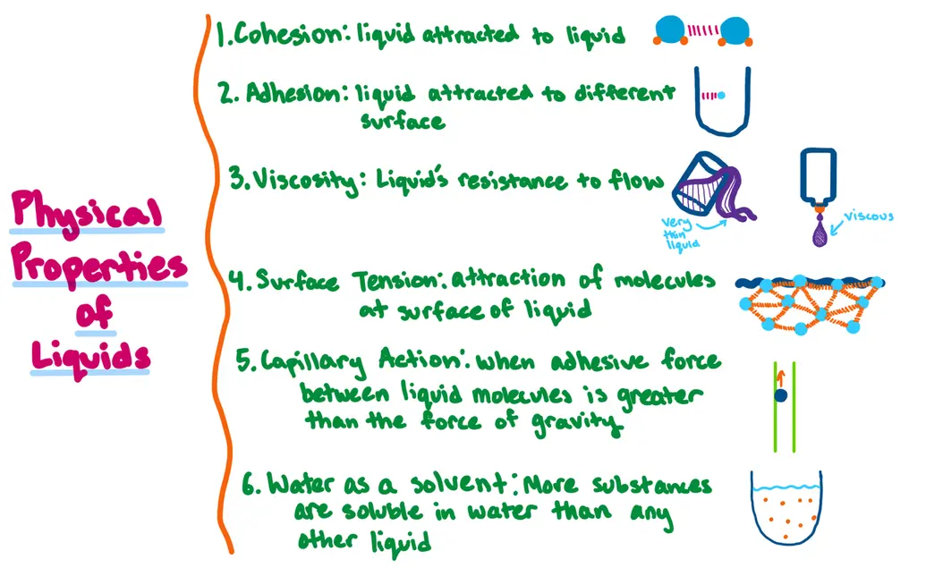 Physical Properties of Liquids

1. Cohesion: liquid attracted to liquid 
[image of water molecule bonded to water molecule]
2. Adhesion: liquid attracted to different surface
[image of molecule bonded to surface of a cup]
3. Viscosity: Liquid's resistance to flow
[image of a thin liquid flowing out of a glass and a viscous glue dripping out of bottle]
4. Surface Tension: attraction of molecules at surface of liquid
[image of water molecules bonded to each other at surface of the water]
5. Capillary Action: when adhesive force between liquid molecules is greater than the force of gravity
[image of water molecule at the edge of a tube moving upwards]
6. Water as a solvent: More substances are soluble in water than any other liquid
[image of particles dissolved in water]