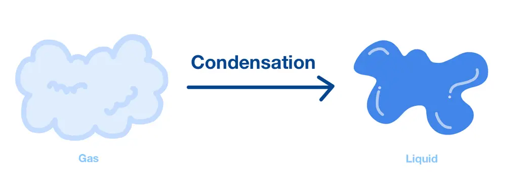Image visualizing condensation (going from a gas to a liquid)