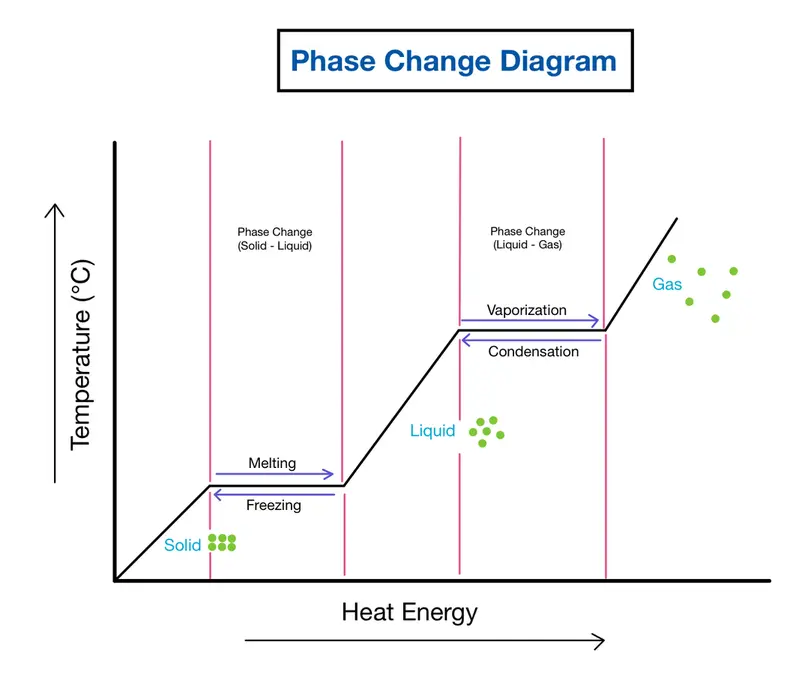 Image showing the phase change diagram. From bottom to top: solid, melting/freezing, liquid, condensation/vaporization, gas
