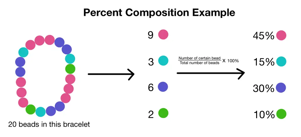 Image showing an example of what percent composition calculates: This shows a bracelet composed of different colored beads. There are 9 pink beads, 3 blue beads, 6 purple beads, and 2 green beads (20 beads total), which means there's 45% pink beads in the bracelet, 15% blue beads, 30% purple beads, and 10% green beads