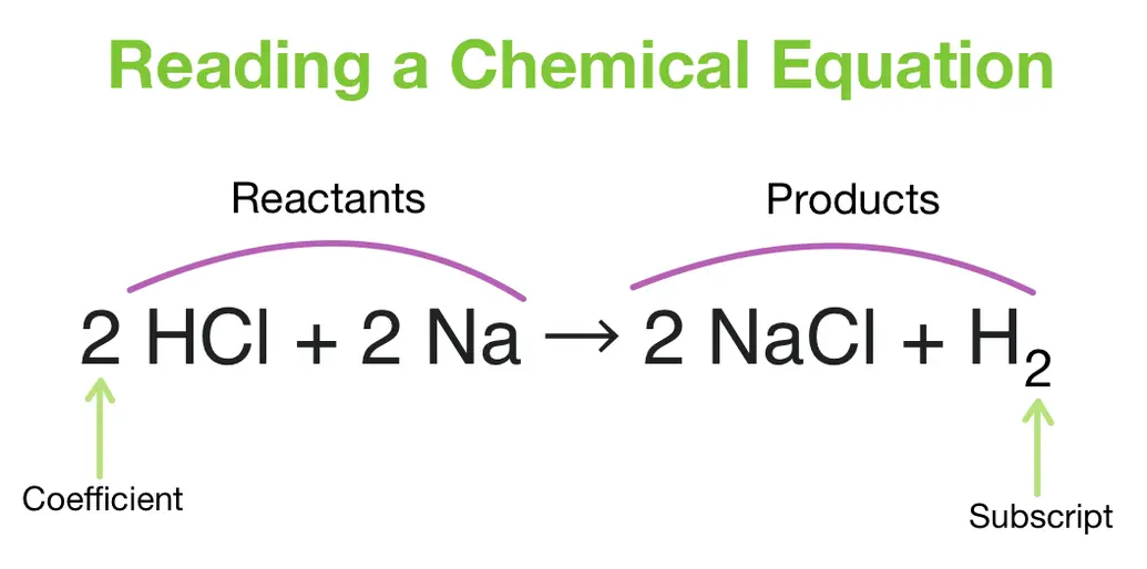 Image depicting the different parts of a chemical equation: The reactants, products, coefficients, and subscripts