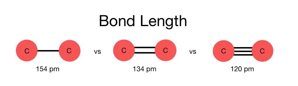 Example of how multiple bonds cause a decrease in the bond lengths. Carbon single bonds are (154pm), carbon double bonds are (134pm), and carbon triple bonds are (120 pm)