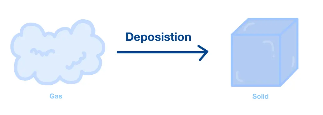 Image visualizing deposition (going from a gas state directly into a solid state)