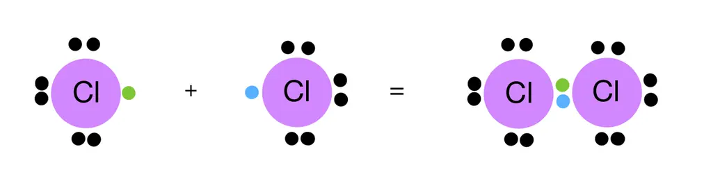 Image showing how two chlorines form a single covalent bond together by sharing a pair of electrons