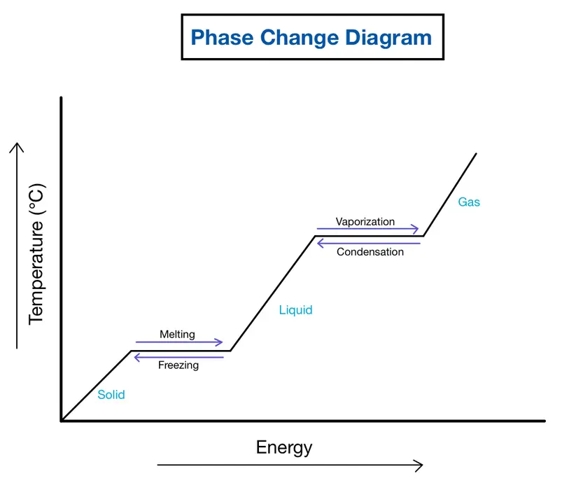 Image showing another phase change diagram for water, this diagram shows the steps between phase changes 