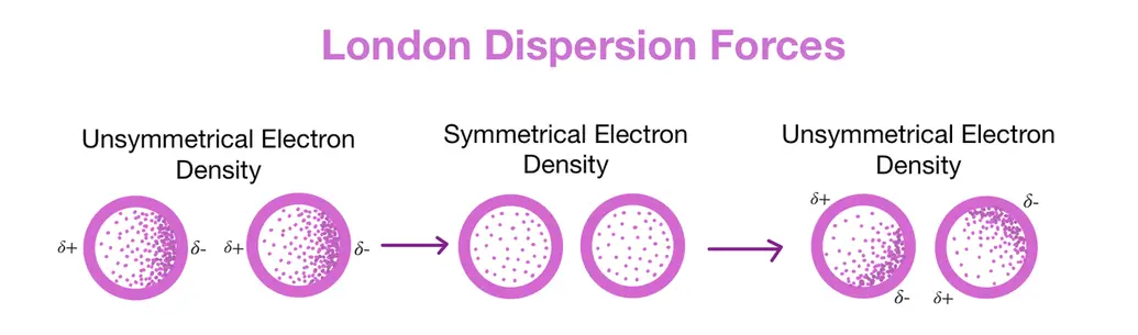 Image showing how London Dispersion Forces create dipoles when electrons shift unevenly 