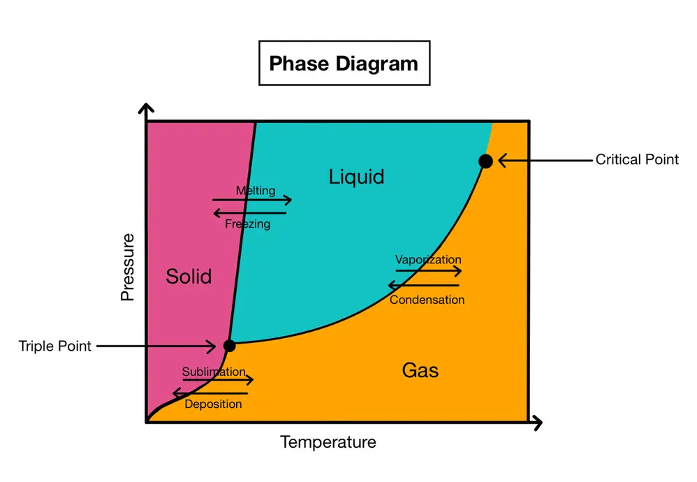 Diagram showing phase changing, along with triple point and critical point