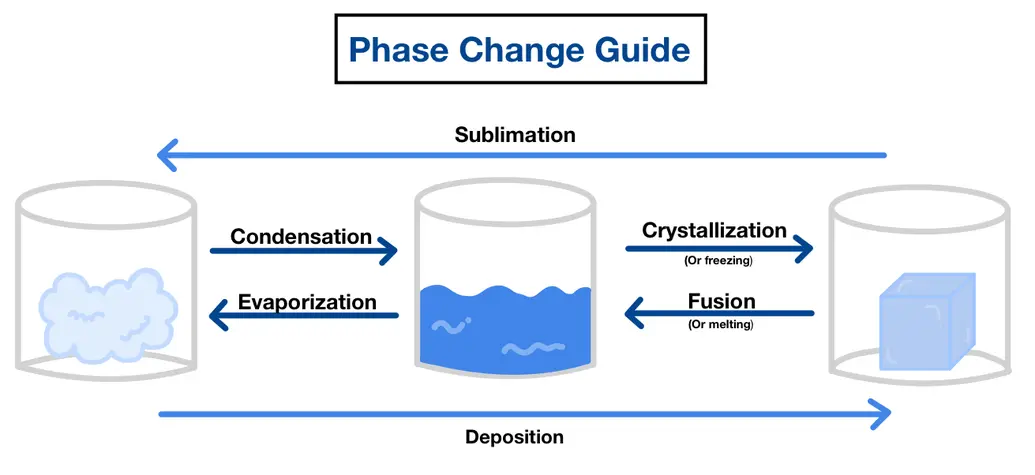 Image showing all of the different types of phase changes