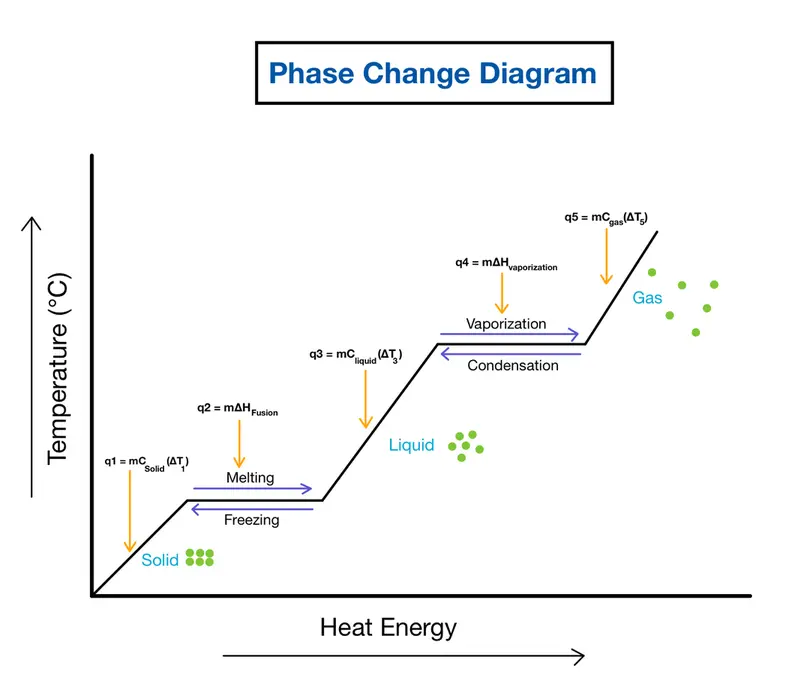 Image showing the equations for each step of the phase change diagram