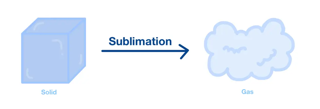 Image visualizing sublimation, going from a solid to a gas (without going through a liquid phase)