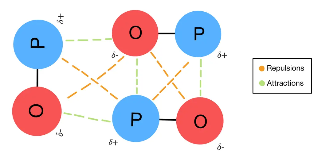 Image showing the dipole-dipole interactions between molecules (the attraction between the partially positive charges in one molecule and the partially negative charges in another molecule as well as the repulsion forces between like charges) 