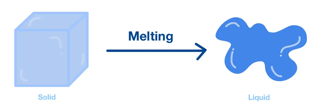 Image visualizing melting: turning a solid (such as ice) into a liquid (water)